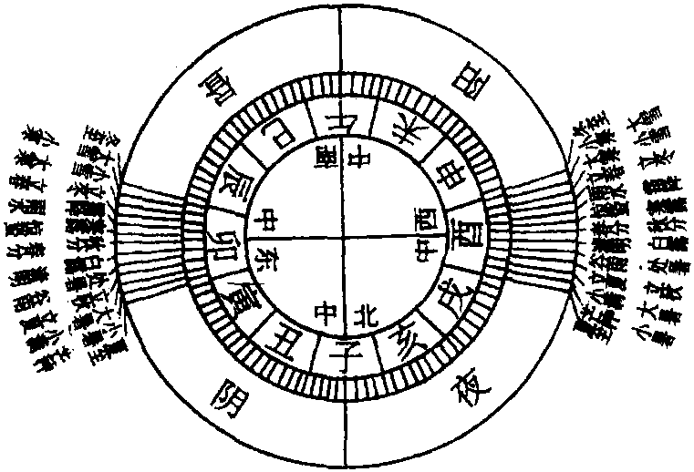 四季日躔<sup>①</sup>宿度昼夜长短刻数